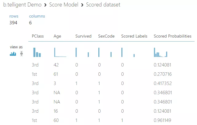 Microsoft Azure Machine Learning Scored Dataset