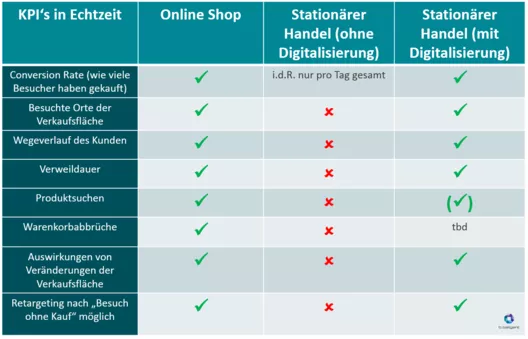 kpis-digitalisierung-onlineshops-versus-stationaerer-handel