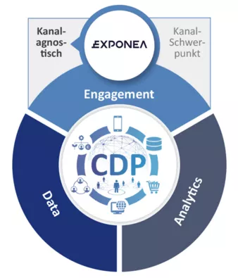 cdp-anbieter-exponea