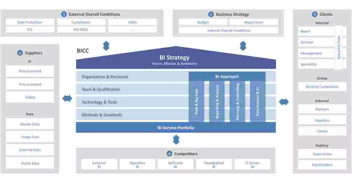 Reference Architecture BI Strategy Framework