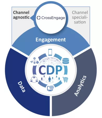 cdp-crossengage-channel-agnostic