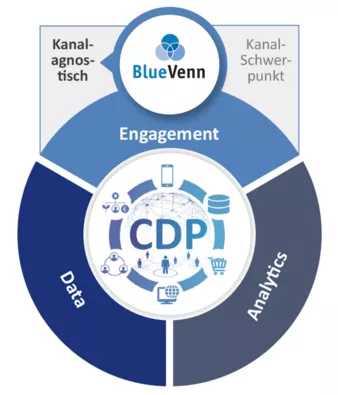 cdp-anbieter-bluevenn