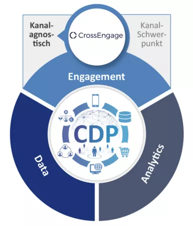 cdp-crossengage-kanal-agnostisch