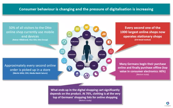 impact-digitization-on-consumer-behaviour