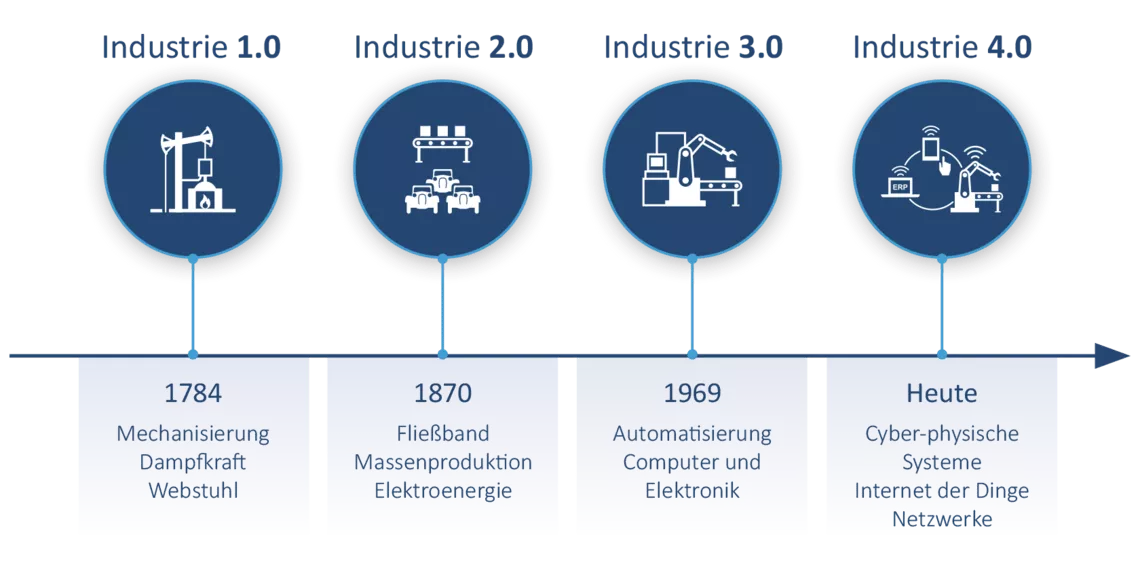 IoT & Industrie 4.0 - Revolution