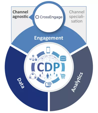 cdp-crossengage-channel-agnostic