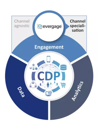 cdp-evergage-channel-specialisation