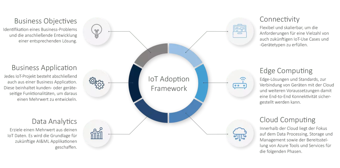 IoT & Industrie 4.0 - IoT Adoption Framework