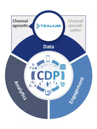 cdp-tealium-channel-agnostic