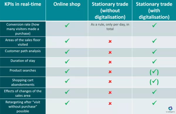 pis-digitalization-onlineshops-versus-stationary-trade