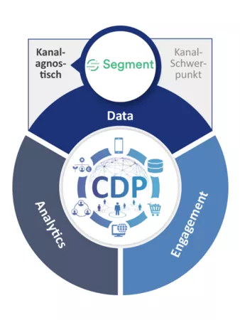 cdp-segment-kanalagnostisch