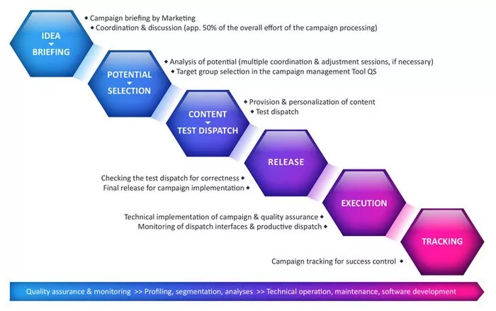 process-campaign-implementation