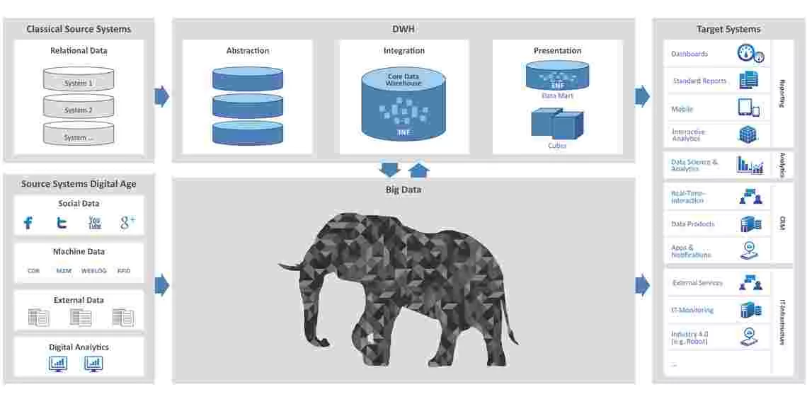 Reference Architecture Big Data