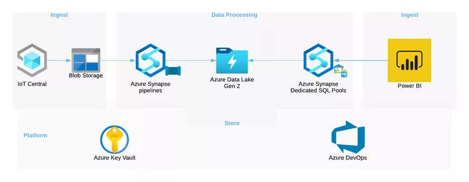 Architecture design of Azure Synapse IoT Data Processing Example