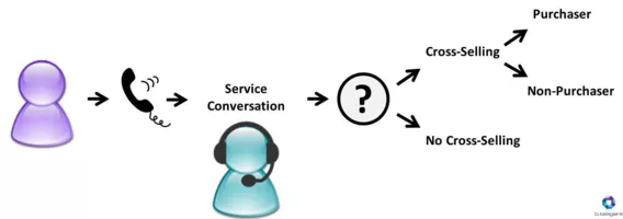 cross-selling-service-conversation