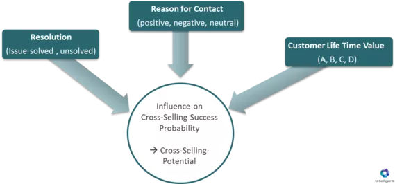 influencing-factors-cross-selling