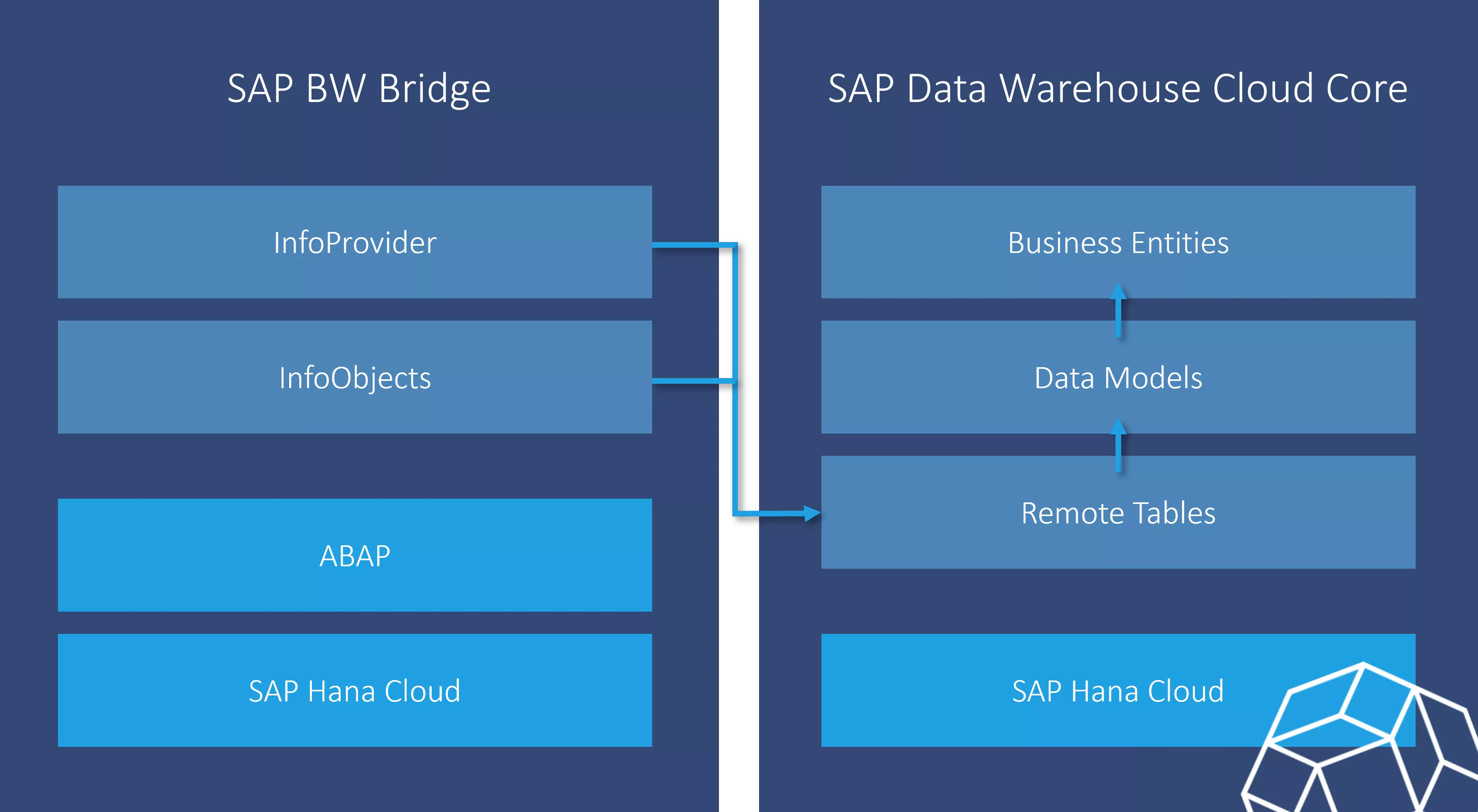 SAP HANA Data Warehouse Hybrid Cloud Storage