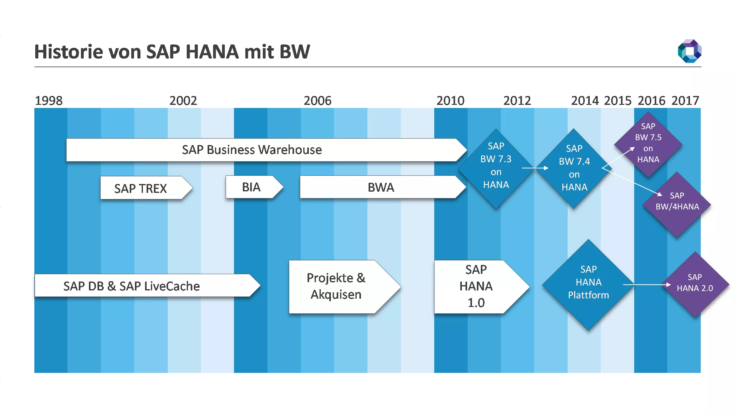 Historie von SAP HANA mit BW