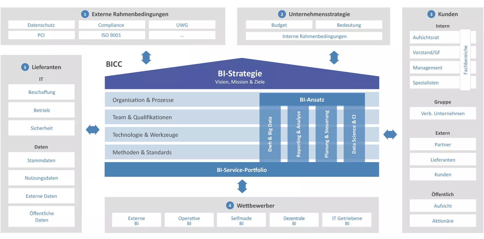 Referenzarchitektur BI Strategy Framework