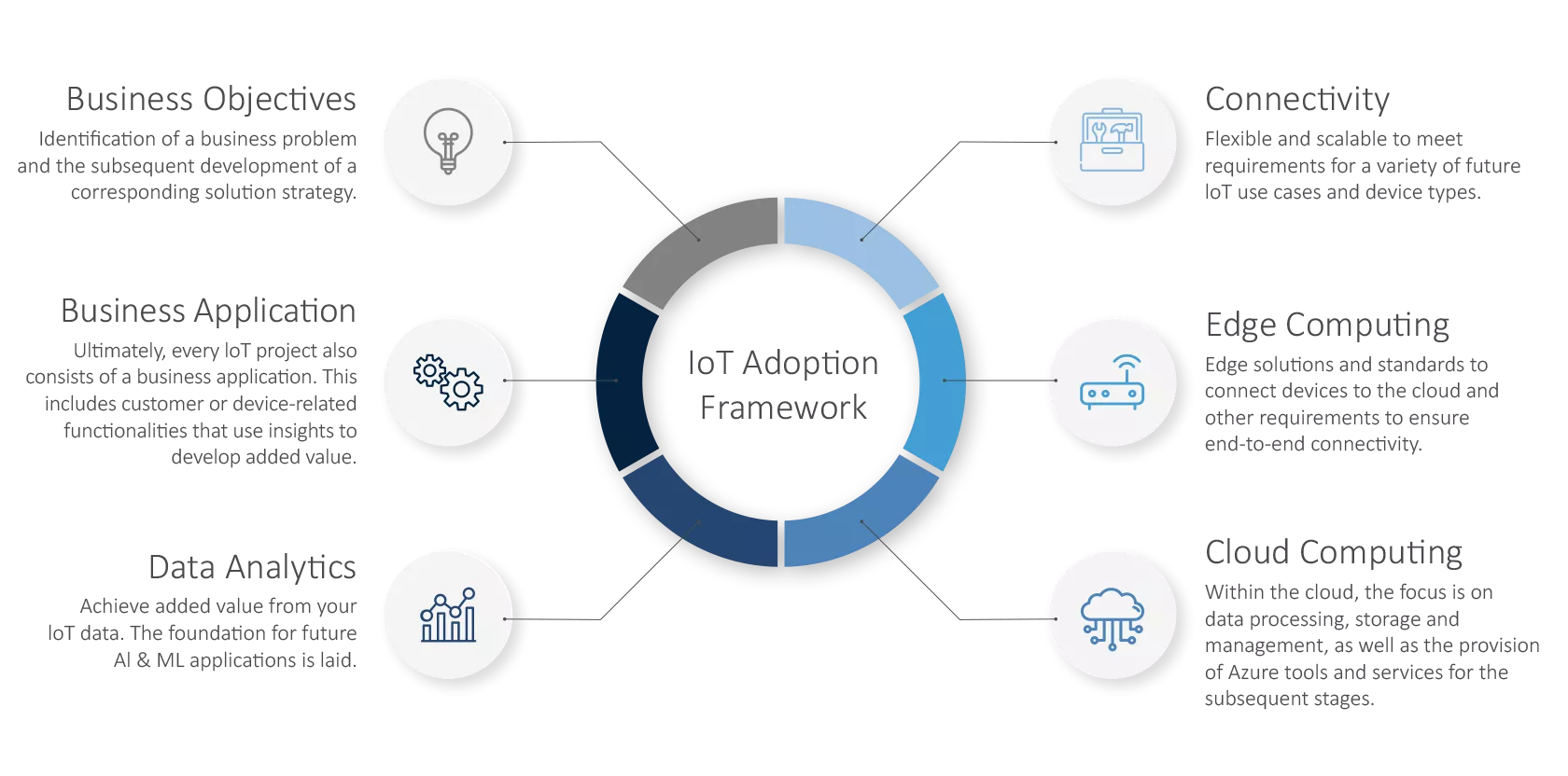 IoT & Industry 4.0 - IoT Adoption Framework